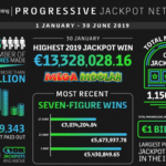 Microgaming’s Progressive Jackpot Network Pays Out €89M In First Six Months Of 2019