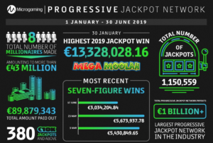 Microgaming’s Progressive Jackpot Network Pays Out €89M In First Six Months Of 2019